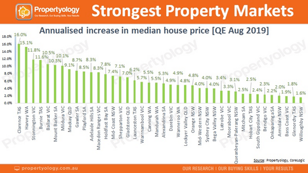 strongest property markets